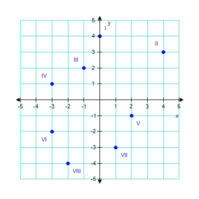 Which label corresponds to the coordinates (-3,-5)?  