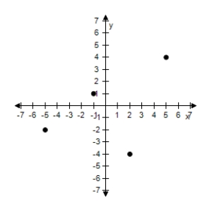 <strong>Plot the points in the Cartesian plane. (-4,1), (-5,-2), (5,4), (2,-4) </strong> A) B) C) D) E)