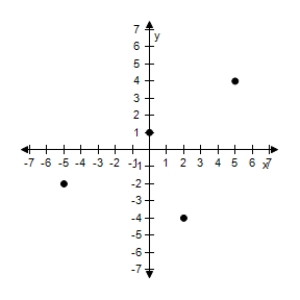 <strong>Plot the points in the Cartesian plane. (-4,1), (-5,-2), (5,4), (2,-4) </strong> A) B) C) D) E)