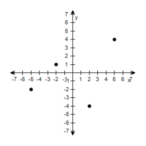 <strong>Plot the points in the Cartesian plane. (-4,1), (-5,-2), (5,4), (2,-4) </strong> A) B) C) D) E)