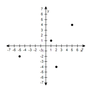 <strong>Plot the points in the Cartesian plane. (-4,1), (-5,-2), (5,4), (2,-4) </strong> A) B) C) D) E)