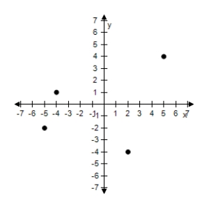 <strong>Plot the points in the Cartesian plane. (-4,1), (-5,-2), (5,4), (2,-4) </strong> A) B) C) D) E)