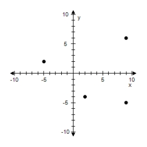 <strong>Plot the points below whose coordinates are given on a Cartesian coordinate system. (5,2), (9,-6), (2,-4), (9,-5) </strong> A) B) C) D) E) 