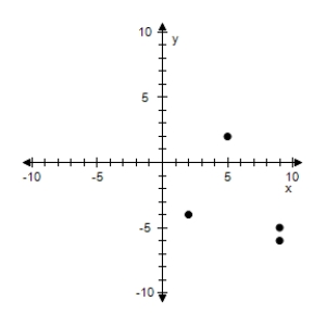 <strong>Plot the points below whose coordinates are given on a Cartesian coordinate system. (5,2), (9,-6), (2,-4), (9,-5) </strong> A) B) C) D) E) 