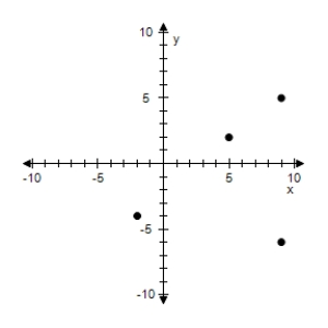 <strong>Plot the points below whose coordinates are given on a Cartesian coordinate system. (5,2), (9,-6), (2,-4), (9,-5) </strong> A) B) C) D) E) 