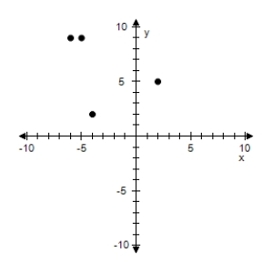 <strong>Plot the points below whose coordinates are given on a Cartesian coordinate system. (5,2), (9,-6), (2,-4), (9,-5) </strong> A) B) C) D) E) 