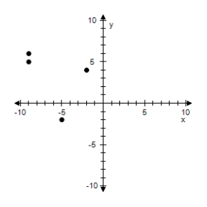 <strong>Plot the points below whose coordinates are given on a Cartesian coordinate system. (5,2), (9,-6), (2,-4), (9,-5) </strong> A) B) C) D) E) 