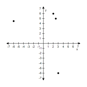 <strong>Plot the points in the Cartesian plane. (2,6), (2.5,6), (3,-6), (-6,4.5) </strong> A) B) C) D) E)