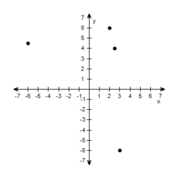<strong>Plot the points in the Cartesian plane. (2,6), (2.5,6), (3,-6), (-6,4.5) </strong> A) B) C) D) E)