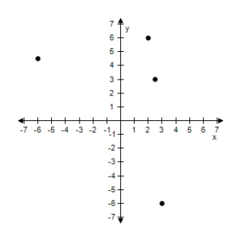 <strong>Plot the points in the Cartesian plane. (2,6), (2.5,6), (3,-6), (-6,4.5) </strong> A) B) C) D) E)
