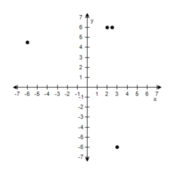 <strong>Plot the points in the Cartesian plane. (2,6), (2.5,6), (3,-6), (-6,4.5) </strong> A) B) C) D) E)