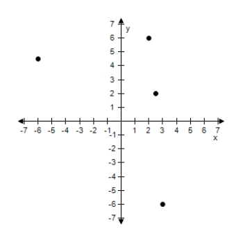 <strong>Plot the points in the Cartesian plane. (2,6), (2.5,6), (3,-6), (-6,4.5) </strong> A) B) C) D) E)
