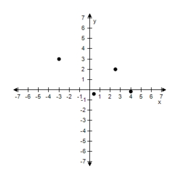 <strong>Plot the points in the Cartesian plane. ?? \left( 4 , - \frac { 1 } { 6 } \right) , \left( \frac { 5 } { 2 } , 5 \right) , ( - 3,3 ) , \left( \frac { 2 } { 5 } , - \frac { 2 } { 5 } \right) ?</strong> A)? B) ? C) D) ? E)
