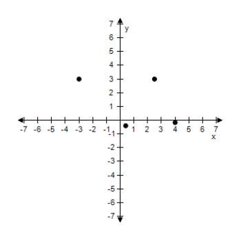 <strong>Plot the points in the Cartesian plane. ?? \left( 4 , - \frac { 1 } { 6 } \right) , \left( \frac { 5 } { 2 } , 5 \right) , ( - 3,3 ) , \left( \frac { 2 } { 5 } , - \frac { 2 } { 5 } \right) ?</strong> A)? B) ? C) D) ? E)