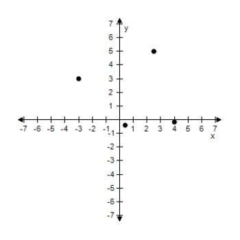 <strong>Plot the points in the Cartesian plane. ?? \left( 4 , - \frac { 1 } { 6 } \right) , \left( \frac { 5 } { 2 } , 5 \right) , ( - 3,3 ) , \left( \frac { 2 } { 5 } , - \frac { 2 } { 5 } \right) ?</strong> A)? B) ? C) D) ? E)
