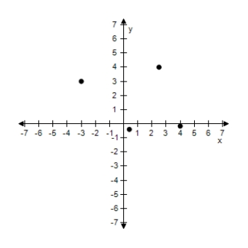 <strong>Plot the points in the Cartesian plane. ?? \left( 4 , - \frac { 1 } { 6 } \right) , \left( \frac { 5 } { 2 } , 5 \right) , ( - 3,3 ) , \left( \frac { 2 } { 5 } , - \frac { 2 } { 5 } \right) ?</strong> A)? B) ? C) D) ? E)