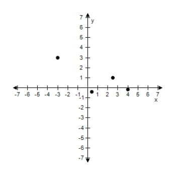 <strong>Plot the points in the Cartesian plane. ?? \left( 4 , - \frac { 1 } { 6 } \right) , \left( \frac { 5 } { 2 } , 5 \right) , ( - 3,3 ) , \left( \frac { 2 } { 5 } , - \frac { 2 } { 5 } \right) ?</strong> A)? B) ? C) D) ? E)