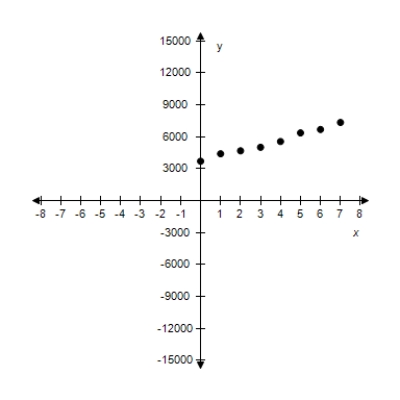 <strong>Sketch a scatter plot of the data shown in the table. The table shows the number y of Wal-Mart stores for each year x from 2000 through 2007. \begin{array} { | l | l | } \hline \text { Year, } x & \text { Number of stores, } y \\ \hline 2000 & 3700 \\ \hline 2001 & 4400 \\ \hline 2002 & 4680 \\ \hline 2003 & 5010 \\ \hline 2004 & 5550 \\ \hline 2005 & 6360 \\ \hline 2006 & 6680 \\ \hline 2007 & 7340 \\ \hline \end{array} </strong> A)? x: Year (0 ? 2000) Y: Number of stores B)? x: Year (0 ? 2000) Y: Number of stores C)? ? X: Year (0 ? 2000) Y: Number of stores D)? x: Year (0 ? 2000) Y: Number of stores E)? x: Year (0 ? 2000) Y: Number of stores