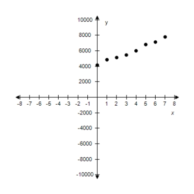 <strong>Sketch a scatter plot of the data shown in the table. The table shows the number y of Wal-Mart stores for each year x from 2000 through 2007. \begin{array} { | l | l | } \hline \text { Year, } x & \text { Number of stores, } y \\ \hline 2000 & 3700 \\ \hline 2001 & 4400 \\ \hline 2002 & 4680 \\ \hline 2003 & 5010 \\ \hline 2004 & 5550 \\ \hline 2005 & 6360 \\ \hline 2006 & 6680 \\ \hline 2007 & 7340 \\ \hline \end{array} </strong> A)? x: Year (0 ? 2000) Y: Number of stores B)? x: Year (0 ? 2000) Y: Number of stores C)? ? X: Year (0 ? 2000) Y: Number of stores D)? x: Year (0 ? 2000) Y: Number of stores E)? x: Year (0 ? 2000) Y: Number of stores
