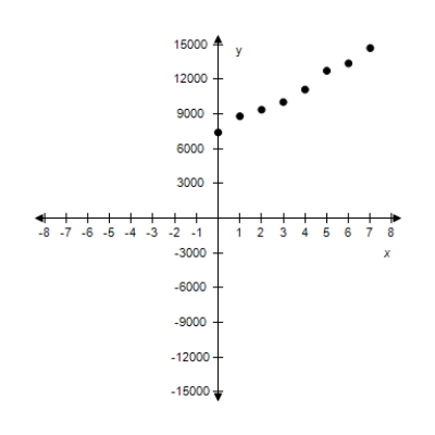 <strong>Sketch a scatter plot of the data shown in the table. The table shows the number y of Wal-Mart stores for each year x from 2000 through 2007. \begin{array} { | l | l | } \hline \text { Year, } x & \text { Number of stores, } y \\ \hline 2000 & 3700 \\ \hline 2001 & 4400 \\ \hline 2002 & 4680 \\ \hline 2003 & 5010 \\ \hline 2004 & 5550 \\ \hline 2005 & 6360 \\ \hline 2006 & 6680 \\ \hline 2007 & 7340 \\ \hline \end{array} </strong> A)? x: Year (0 ? 2000) Y: Number of stores B)? x: Year (0 ? 2000) Y: Number of stores C)? ? X: Year (0 ? 2000) Y: Number of stores D)? x: Year (0 ? 2000) Y: Number of stores E)? x: Year (0 ? 2000) Y: Number of stores