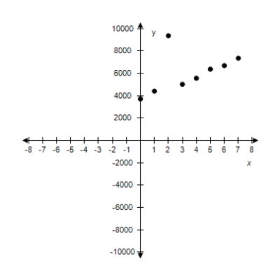 <strong>Sketch a scatter plot of the data shown in the table. The table shows the number y of Wal-Mart stores for each year x from 2000 through 2007. \begin{array} { | l | l | } \hline \text { Year, } x & \text { Number of stores, } y \\ \hline 2000 & 3700 \\ \hline 2001 & 4400 \\ \hline 2002 & 4680 \\ \hline 2003 & 5010 \\ \hline 2004 & 5550 \\ \hline 2005 & 6360 \\ \hline 2006 & 6680 \\ \hline 2007 & 7340 \\ \hline \end{array} </strong> A)? x: Year (0 ? 2000) Y: Number of stores B)? x: Year (0 ? 2000) Y: Number of stores C)? ? X: Year (0 ? 2000) Y: Number of stores D)? x: Year (0 ? 2000) Y: Number of stores E)? x: Year (0 ? 2000) Y: Number of stores