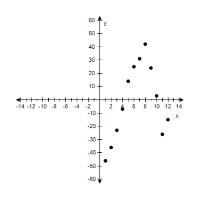 <strong>Sketch a scatter plot of the data shown in the table. The table shows the lowest temperature on record y (in degrees Fahrenheit)in Duluth,Minnesota for each month x where x = 1 represents from January. \begin{array} { | l | l | } \hline \text { Months, } x & \text { Temperature, } y \\ \hline 1 & - 46 \\ \hline 2 & - 36 \\ \hline 3 & - 23 \\ \hline 4 & - 7 \\ \hline 5 & 14 \\ \hline 6 & 25 \\ \hline 7 & 31 \\ \hline 8 & 42 \\ \hline 9 & 24 \\ \hline 10 & 3 \\ \hline 11 & - 26 \\ \hline 12 & - 15 \\ \hline \end{array} </strong> A) x: Months (1 ? January) Y: Temperature (in Fº) B) x: Months (1 ? January) Y: Temperature (in Fº) C) ? X: Months (1 ? January) Y: Temperature (in Fº) D) ? X: Months (1 ? January) Y: Temperature (in Fº) E) x: Months (1 ? January) Y: Temperature (in Fº)