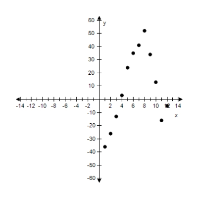 <strong>Sketch a scatter plot of the data shown in the table. The table shows the lowest temperature on record y (in degrees Fahrenheit)in Duluth,Minnesota for each month x where x = 1 represents from January. \begin{array} { | l | l | } \hline \text { Months, } x & \text { Temperature, } y \\ \hline 1 & - 46 \\ \hline 2 & - 36 \\ \hline 3 & - 23 \\ \hline 4 & - 7 \\ \hline 5 & 14 \\ \hline 6 & 25 \\ \hline 7 & 31 \\ \hline 8 & 42 \\ \hline 9 & 24 \\ \hline 10 & 3 \\ \hline 11 & - 26 \\ \hline 12 & - 15 \\ \hline \end{array} </strong> A) x: Months (1 ? January) Y: Temperature (in Fº) B) x: Months (1 ? January) Y: Temperature (in Fº) C) ? X: Months (1 ? January) Y: Temperature (in Fº) D) ? X: Months (1 ? January) Y: Temperature (in Fº) E) x: Months (1 ? January) Y: Temperature (in Fº)