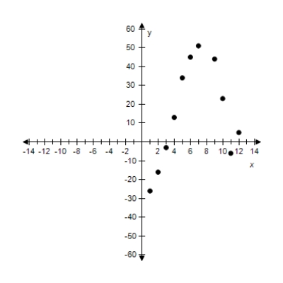 <strong>Sketch a scatter plot of the data shown in the table. The table shows the lowest temperature on record y (in degrees Fahrenheit)in Duluth,Minnesota for each month x where x = 1 represents from January. \begin{array} { | l | l | } \hline \text { Months, } x & \text { Temperature, } y \\ \hline 1 & - 46 \\ \hline 2 & - 36 \\ \hline 3 & - 23 \\ \hline 4 & - 7 \\ \hline 5 & 14 \\ \hline 6 & 25 \\ \hline 7 & 31 \\ \hline 8 & 42 \\ \hline 9 & 24 \\ \hline 10 & 3 \\ \hline 11 & - 26 \\ \hline 12 & - 15 \\ \hline \end{array} </strong> A) x: Months (1 ? January) Y: Temperature (in Fº) B) x: Months (1 ? January) Y: Temperature (in Fº) C) ? X: Months (1 ? January) Y: Temperature (in Fº) D) ? X: Months (1 ? January) Y: Temperature (in Fº) E) x: Months (1 ? January) Y: Temperature (in Fº)