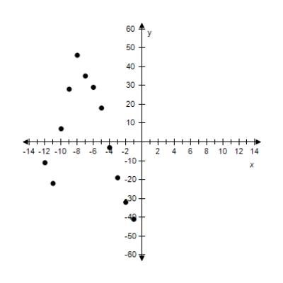 <strong>Sketch a scatter plot of the data shown in the table. The table shows the lowest temperature on record y (in degrees Fahrenheit)in Duluth,Minnesota for each month x where x = 1 represents from January. \begin{array} { | l | l | } \hline \text { Months, } x & \text { Temperature, } y \\ \hline 1 & - 46 \\ \hline 2 & - 36 \\ \hline 3 & - 23 \\ \hline 4 & - 7 \\ \hline 5 & 14 \\ \hline 6 & 25 \\ \hline 7 & 31 \\ \hline 8 & 42 \\ \hline 9 & 24 \\ \hline 10 & 3 \\ \hline 11 & - 26 \\ \hline 12 & - 15 \\ \hline \end{array} </strong> A) x: Months (1 ? January) Y: Temperature (in Fº) B) x: Months (1 ? January) Y: Temperature (in Fº) C) ? X: Months (1 ? January) Y: Temperature (in Fº) D) ? X: Months (1 ? January) Y: Temperature (in Fº) E) x: Months (1 ? January) Y: Temperature (in Fº)