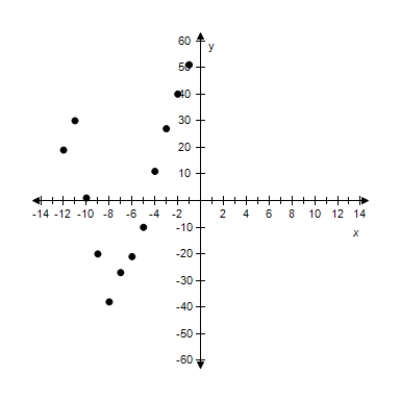 <strong>Sketch a scatter plot of the data shown in the table. The table shows the lowest temperature on record y (in degrees Fahrenheit)in Duluth,Minnesota for each month x where x = 1 represents from January. \begin{array} { | l | l | } \hline \text { Months, } x & \text { Temperature, } y \\ \hline 1 & - 46 \\ \hline 2 & - 36 \\ \hline 3 & - 23 \\ \hline 4 & - 7 \\ \hline 5 & 14 \\ \hline 6 & 25 \\ \hline 7 & 31 \\ \hline 8 & 42 \\ \hline 9 & 24 \\ \hline 10 & 3 \\ \hline 11 & - 26 \\ \hline 12 & - 15 \\ \hline \end{array} </strong> A) x: Months (1 ? January) Y: Temperature (in Fº) B) x: Months (1 ? January) Y: Temperature (in Fº) C) ? X: Months (1 ? January) Y: Temperature (in Fº) D) ? X: Months (1 ? January) Y: Temperature (in Fº) E) x: Months (1 ? January) Y: Temperature (in Fº)