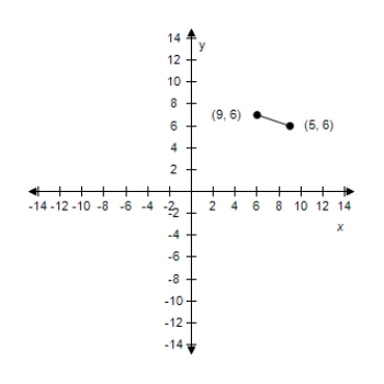 <strong>Plot the following points and find the midpoint of the line segment joining the points. (9,6), (5,6) </strong> A) Midpoint: (7,6) B) Midpoint: (7,6) C) Midpoint: (7,6) D) Midpoint: (7,6) E) Midpoint: (7,6)