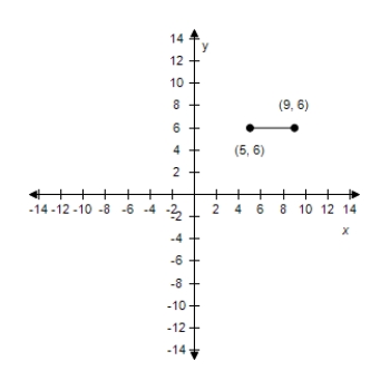 <strong>Plot the following points and find the midpoint of the line segment joining the points. (9,6), (5,6) </strong> A) Midpoint: (7,6) B) Midpoint: (7,6) C) Midpoint: (7,6) D) Midpoint: (7,6) E) Midpoint: (7,6)