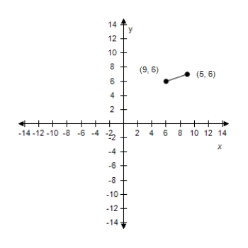 <strong>Plot the following points and find the midpoint of the line segment joining the points. (9,6), (5,6) </strong> A) Midpoint: (7,6) B) Midpoint: (7,6) C) Midpoint: (7,6) D) Midpoint: (7,6) E) Midpoint: (7,6)