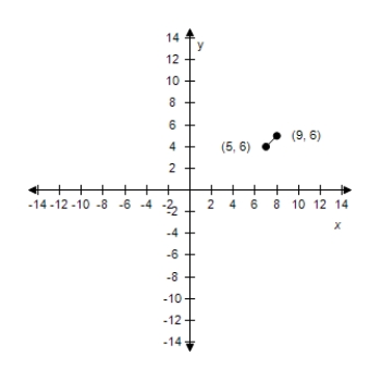 <strong>Plot the following points and find the midpoint of the line segment joining the points. (9,6), (5,6) </strong> A) Midpoint: (7,6) B) Midpoint: (7,6) C) Midpoint: (7,6) D) Midpoint: (7,6) E) Midpoint: (7,6)