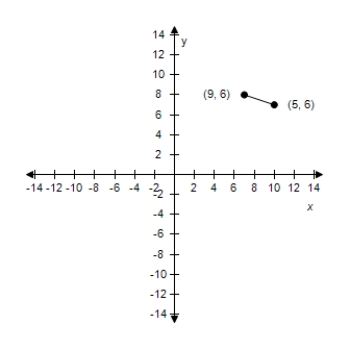 <strong>Plot the following points and find the midpoint of the line segment joining the points. (9,6), (5,6) </strong> A) Midpoint: (7,6) B) Midpoint: (7,6) C) Midpoint: (7,6) D) Midpoint: (7,6) E) Midpoint: (7,6)