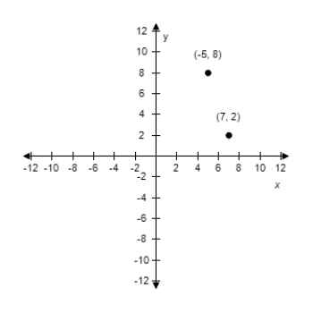 <strong>Plot the following points and find the distance between the points. ? (-5,8), (7,2) ?</strong> A)? Distance: 6 \sqrt { 5 } B)? Distance: 6 \sqrt { 5 } C) Distance: 6 \sqrt { 5 } D)? Distance: 6 \sqrt { 5 } E)? Distance: 6 \sqrt { 5 }