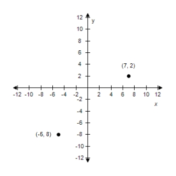 <strong>Plot the following points and find the distance between the points. ? (-5,8), (7,2) ?</strong> A)? Distance: 6 \sqrt { 5 } B)? Distance: 6 \sqrt { 5 } C) Distance: 6 \sqrt { 5 } D)? Distance: 6 \sqrt { 5 } E)? Distance: 6 \sqrt { 5 }