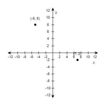 <strong>Plot the following points and find the distance between the points. ? (-5,8), (7,2) ?</strong> A)? Distance: 6 \sqrt { 5 } B)? Distance: 6 \sqrt { 5 } C) Distance: 6 \sqrt { 5 } D)? Distance: 6 \sqrt { 5 } E)? Distance: 6 \sqrt { 5 }