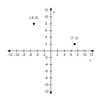 <strong>Plot the following points and find the distance between the points. ? (-5,8), (7,2) ?</strong> A)? Distance: 6 \sqrt { 5 } B)? Distance: 6 \sqrt { 5 } C) Distance: 6 \sqrt { 5 } D)? Distance: 6 \sqrt { 5 } E)? Distance: 6 \sqrt { 5 }