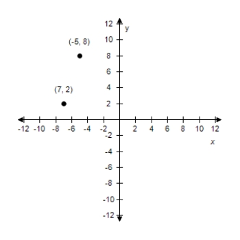 <strong>Plot the following points and find the distance between the points. ? (-5,8), (7,2) ?</strong> A)? Distance: 6 \sqrt { 5 } B)? Distance: 6 \sqrt { 5 } C) Distance: 6 \sqrt { 5 } D)? Distance: 6 \sqrt { 5 } E)? Distance: 6 \sqrt { 5 }