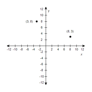 <strong>Plot the following points and find the distance between the points. ? (3,8), (8,3) ?</strong> A)? Distance: 5 \sqrt { 2 } B) Distance: 5 \sqrt { 2 } C) ? Distance: 5 \sqrt { 2 } D) ? Distance: 5 \sqrt { 2 } E)? Distance: 5 \sqrt { 2 }