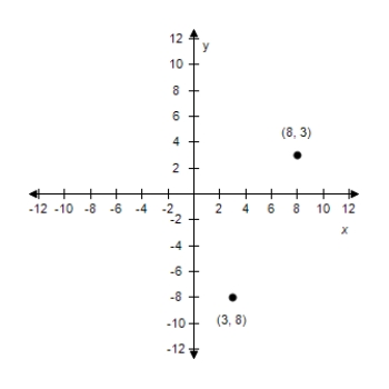 <strong>Plot the following points and find the distance between the points. ? (3,8), (8,3) ?</strong> A)? Distance: 5 \sqrt { 2 } B) Distance: 5 \sqrt { 2 } C) ? Distance: 5 \sqrt { 2 } D) ? Distance: 5 \sqrt { 2 } E)? Distance: 5 \sqrt { 2 }