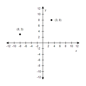 <strong>Plot the following points and find the distance between the points. ? (3,8), (8,3) ?</strong> A)? Distance: 5 \sqrt { 2 } B) Distance: 5 \sqrt { 2 } C) ? Distance: 5 \sqrt { 2 } D) ? Distance: 5 \sqrt { 2 } E)? Distance: 5 \sqrt { 2 }