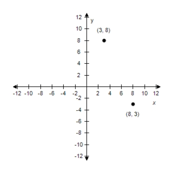 <strong>Plot the following points and find the distance between the points. ? (3,8), (8,3) ?</strong> A)? Distance: 5 \sqrt { 2 } B) Distance: 5 \sqrt { 2 } C) ? Distance: 5 \sqrt { 2 } D) ? Distance: 5 \sqrt { 2 } E)? Distance: 5 \sqrt { 2 }