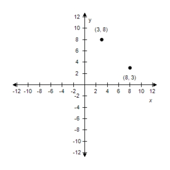 <strong>Plot the following points and find the distance between the points. ? (3,8), (8,3) ?</strong> A)? Distance: 5 \sqrt { 2 } B) Distance: 5 \sqrt { 2 } C) ? Distance: 5 \sqrt { 2 } D) ? Distance: 5 \sqrt { 2 } E)? Distance: 5 \sqrt { 2 }