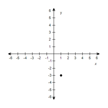 <strong>Plot the point (-3,1)on the Cartesian plane. </strong> A) B) C) D) E)