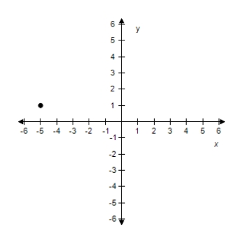 <strong>Plot the point (-3,1)on the Cartesian plane. </strong> A) B) C) D) E)
