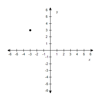 <strong>Plot the point (-3,1)on the Cartesian plane. </strong> A) B) C) D) E)