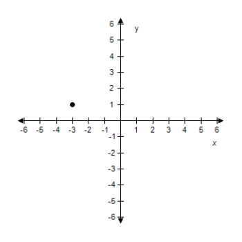 <strong>Plot the point (-3,1)on the Cartesian plane. </strong> A) B) C) D) E)