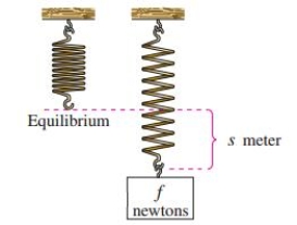 <strong>A force of newtons stretches a spring meter (see figure). How far will a force of 60 newtons stretch the spring? What force is required to stretch the spring 0.1 meter? </strong> A) B) C) D) E)